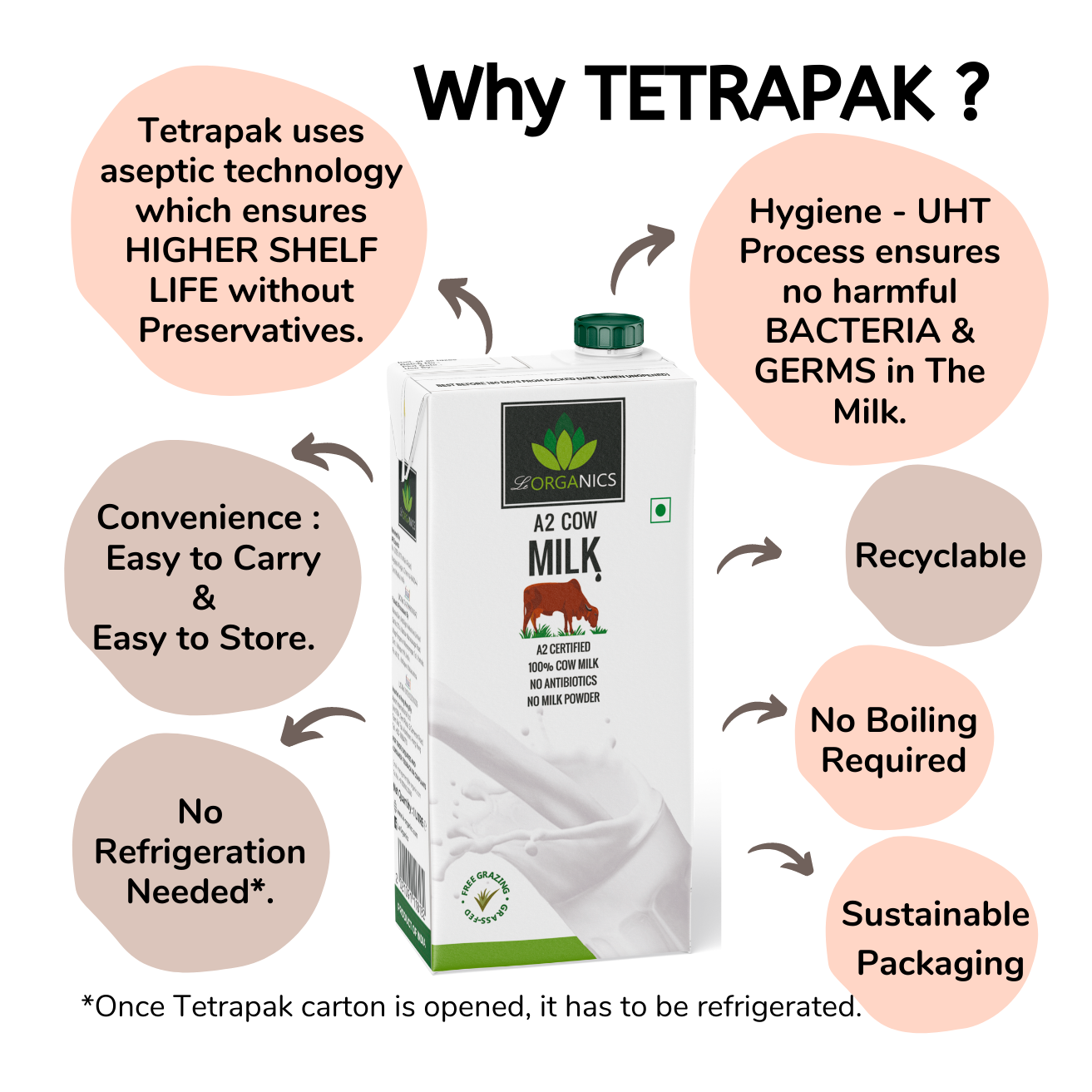 Le-Organics A2 Cow milk in Tetrapak | Pure Gir Cow Milk | UHT Treated | NO Antibiotics | Certified A2 | Pack of 4 - 1 ltr each